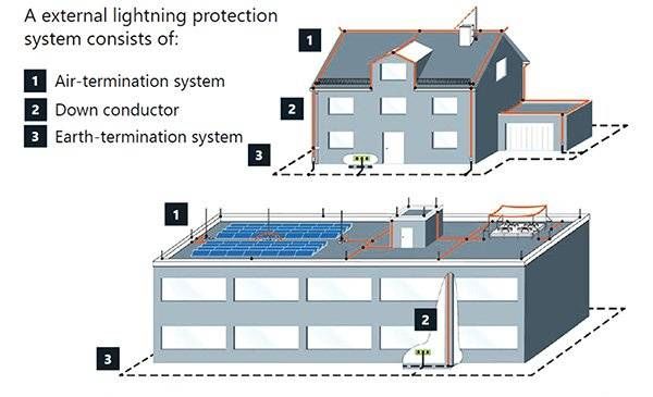 Lp2 Lightning Protection In Louisville Ky